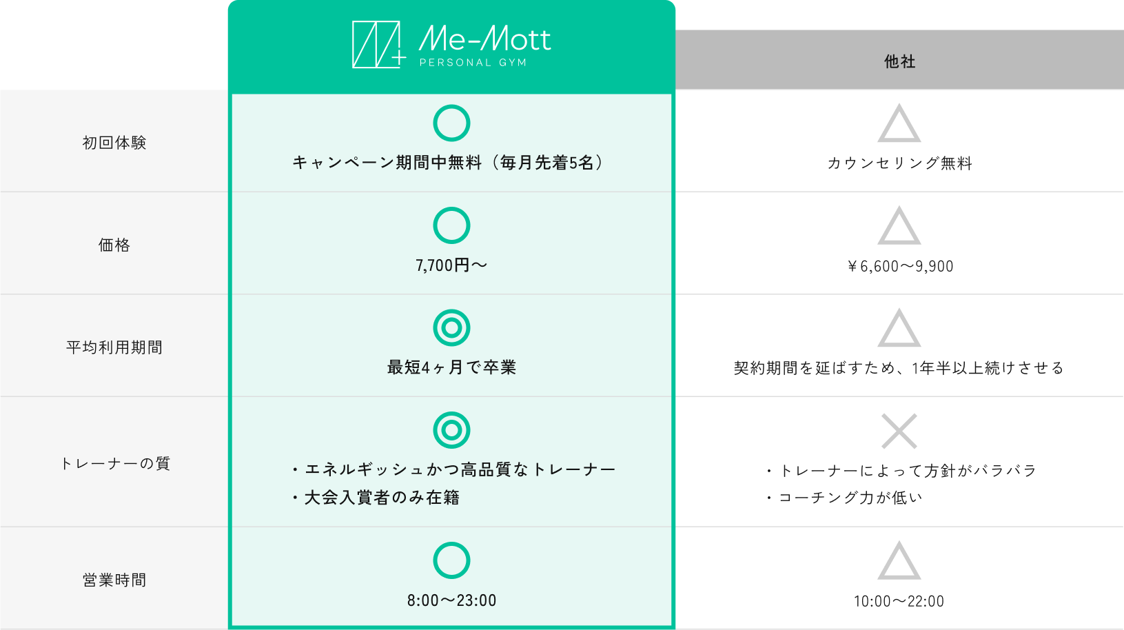 Me-Mottで「もっと」お得に!